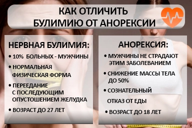 Лечение булимии в Богородском